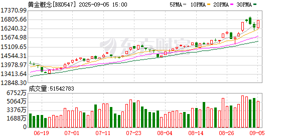 满江红配资 金价狂飙 采矿赚嗨了！多公司回应下半年生产计划